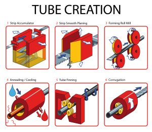 TUBE CREATION